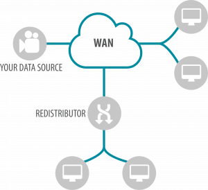 Connection scheme of a data source (camera) via the cloud (WAN) connected to data sinks (monitors) as well as to redistributor, to connect to more data sinks.
