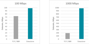 TCP/BBR vs Dataclone
